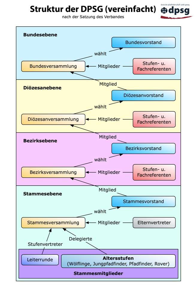 Struktur der DPSG (vereinfacht)