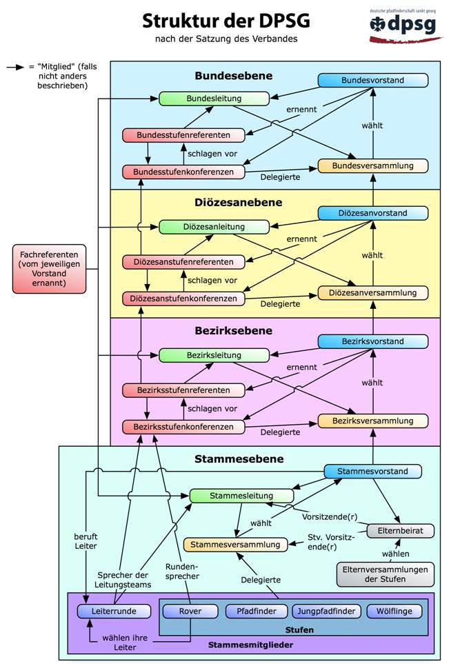 Struktur der DPSG